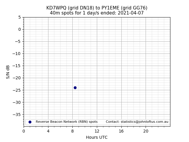 Scatter chart shows spots received from KD7WPQ to py1eme during 24 hour period on the 40m band.