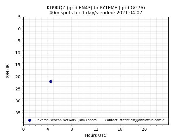 Scatter chart shows spots received from KD9KQZ to py1eme during 24 hour period on the 40m band.