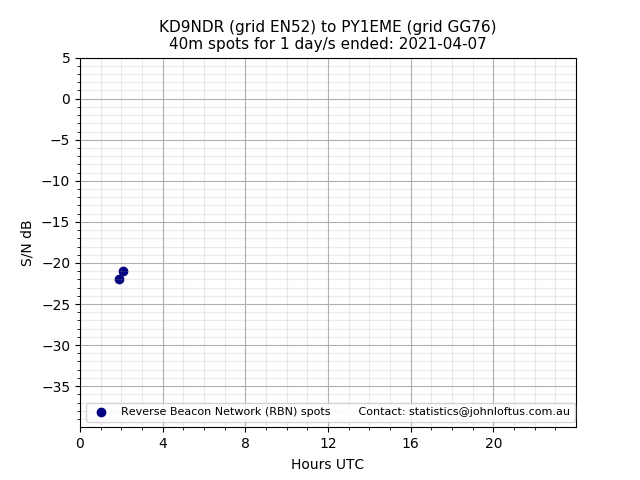 Scatter chart shows spots received from KD9NDR to py1eme during 24 hour period on the 40m band.