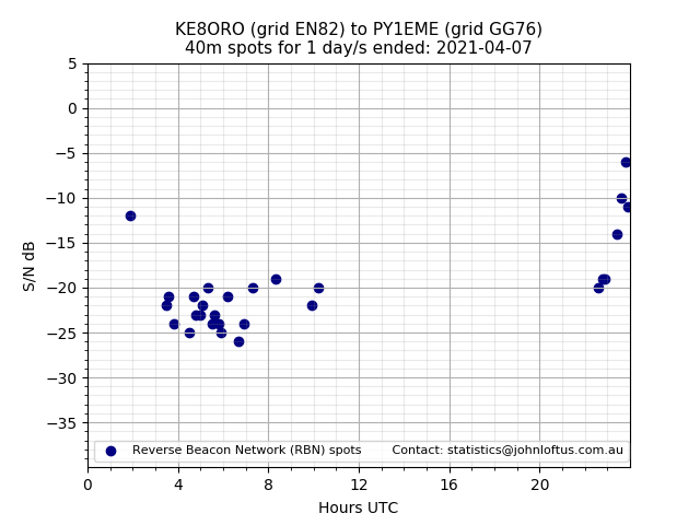 Scatter chart shows spots received from KE8ORO to py1eme during 24 hour period on the 40m band.