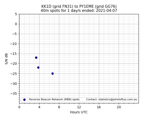 Scatter chart shows spots received from KK1D to py1eme during 24 hour period on the 40m band.