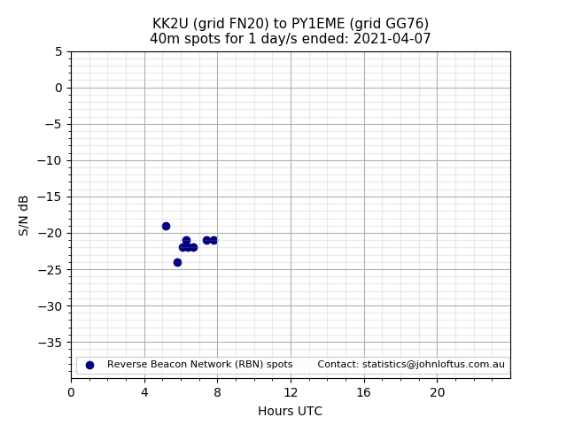 Scatter chart shows spots received from KK2U to py1eme during 24 hour period on the 40m band.