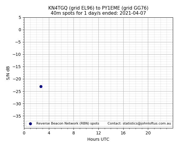 Scatter chart shows spots received from KN4TGQ to py1eme during 24 hour period on the 40m band.
