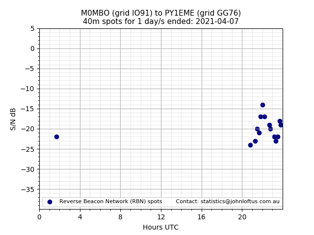 Scatter chart shows spots received from M0MBO to py1eme during 24 hour period on the 40m band.