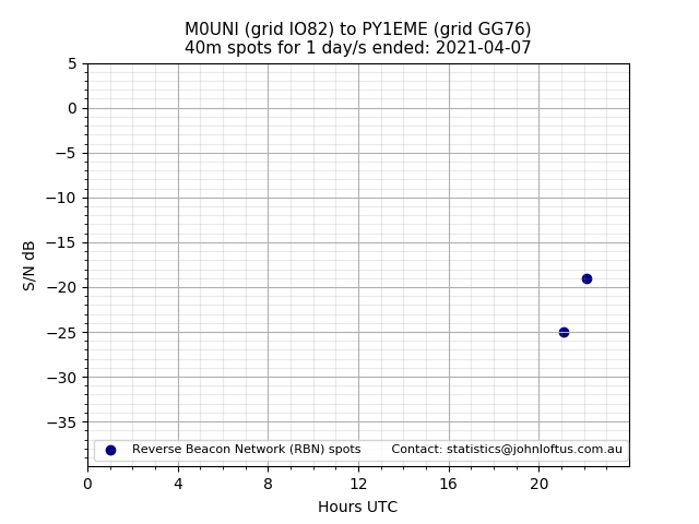 Scatter chart shows spots received from M0UNI to py1eme during 24 hour period on the 40m band.