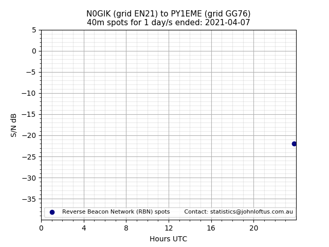 Scatter chart shows spots received from N0GIK to py1eme during 24 hour period on the 40m band.