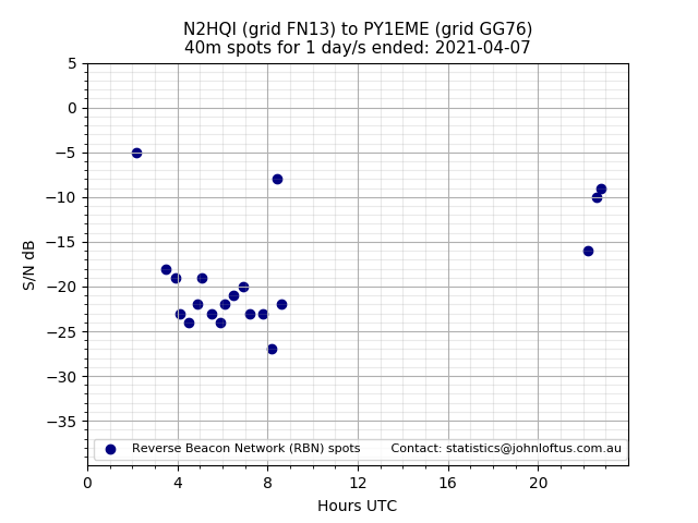 Scatter chart shows spots received from N2HQI to py1eme during 24 hour period on the 40m band.
