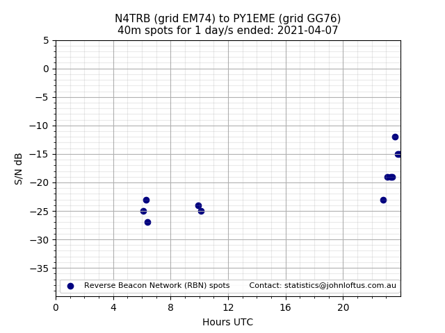 Scatter chart shows spots received from N4TRB to py1eme during 24 hour period on the 40m band.