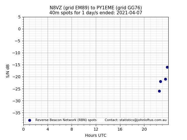 Scatter chart shows spots received from N8VZ to py1eme during 24 hour period on the 40m band.