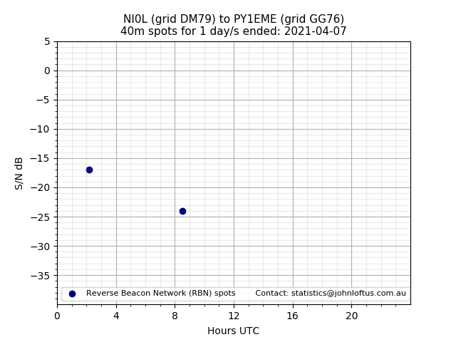 Scatter chart shows spots received from NI0L to py1eme during 24 hour period on the 40m band.