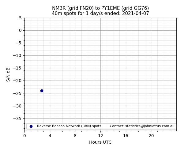 Scatter chart shows spots received from NM3R to py1eme during 24 hour period on the 40m band.
