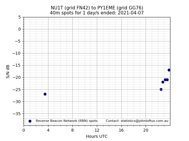 Scatter chart shows spots received from NU1T to py1eme during 24 hour period on the 40m band.