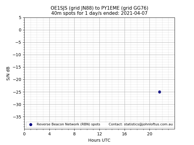 Scatter chart shows spots received from OE1SJS to py1eme during 24 hour period on the 40m band.