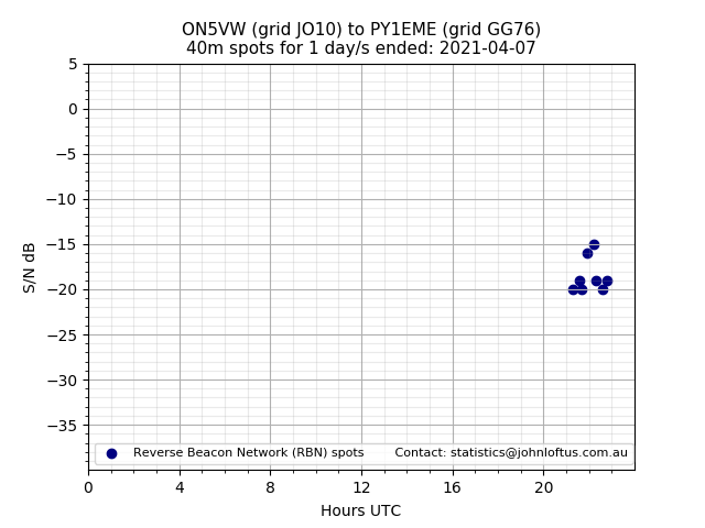 Scatter chart shows spots received from ON5VW to py1eme during 24 hour period on the 40m band.