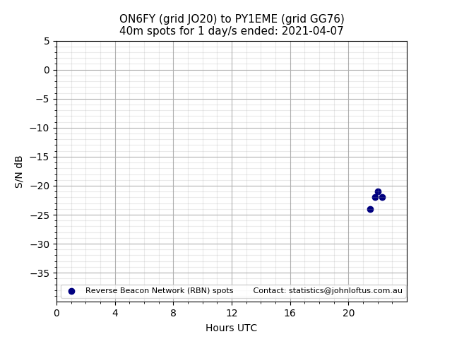 Scatter chart shows spots received from ON6FY to py1eme during 24 hour period on the 40m band.
