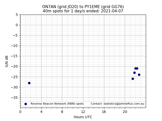 Scatter chart shows spots received from ON7AN to py1eme during 24 hour period on the 40m band.