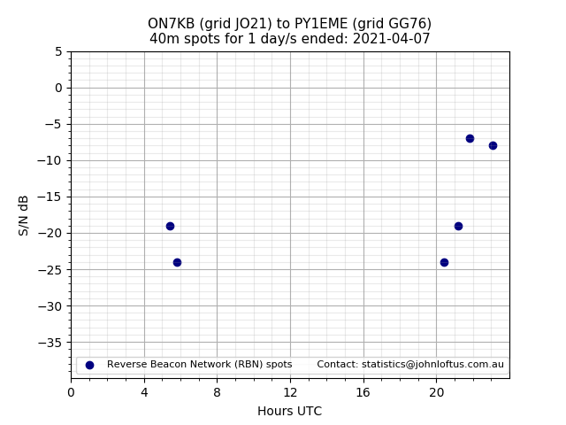 Scatter chart shows spots received from ON7KB to py1eme during 24 hour period on the 40m band.