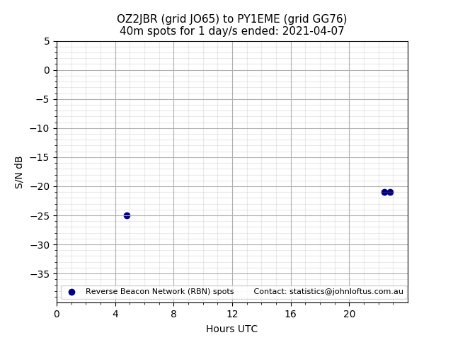 Scatter chart shows spots received from OZ2JBR to py1eme during 24 hour period on the 40m band.
