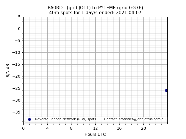 Scatter chart shows spots received from PA0RDT to py1eme during 24 hour period on the 40m band.