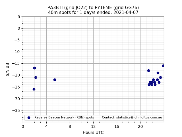 Scatter chart shows spots received from PA3BTI to py1eme during 24 hour period on the 40m band.