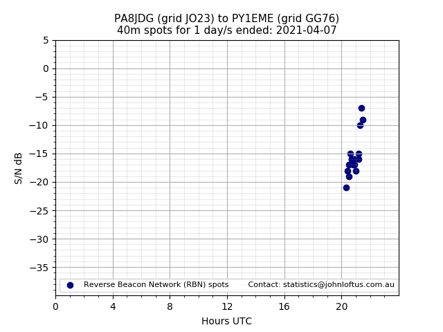 Scatter chart shows spots received from PA8JDG to py1eme during 24 hour period on the 40m band.