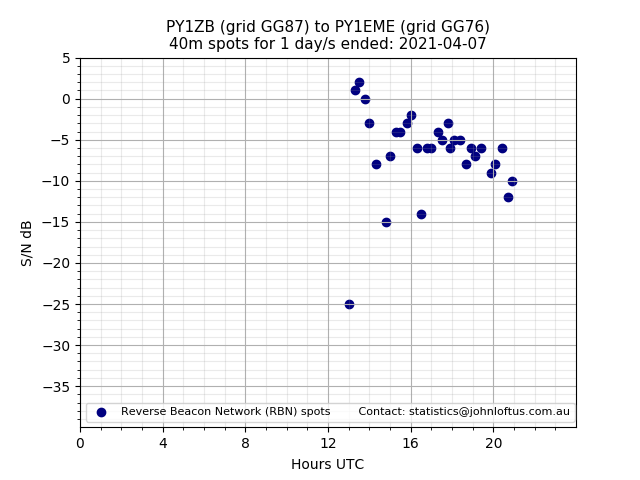 Scatter chart shows spots received from PY1ZB to py1eme during 24 hour period on the 40m band.