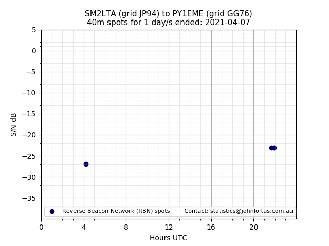 Scatter chart shows spots received from SM2LTA to py1eme during 24 hour period on the 40m band.