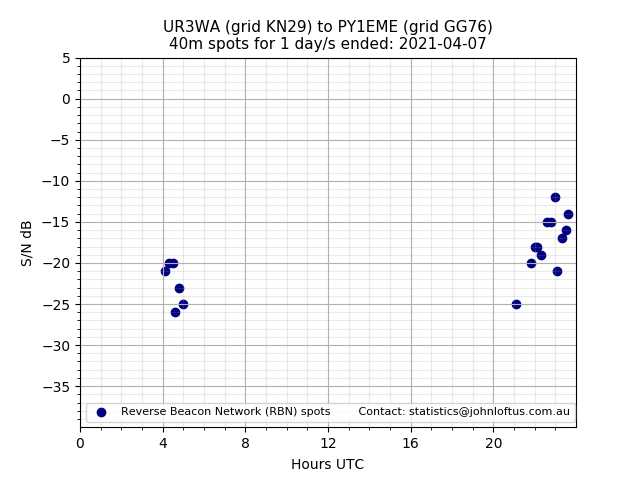 Scatter chart shows spots received from UR3WA to py1eme during 24 hour period on the 40m band.
