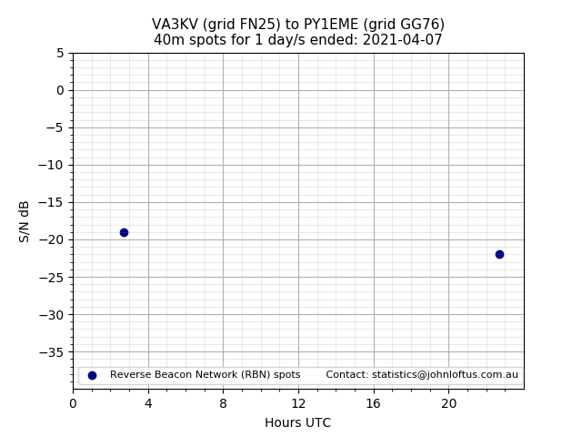 Scatter chart shows spots received from VA3KV to py1eme during 24 hour period on the 40m band.