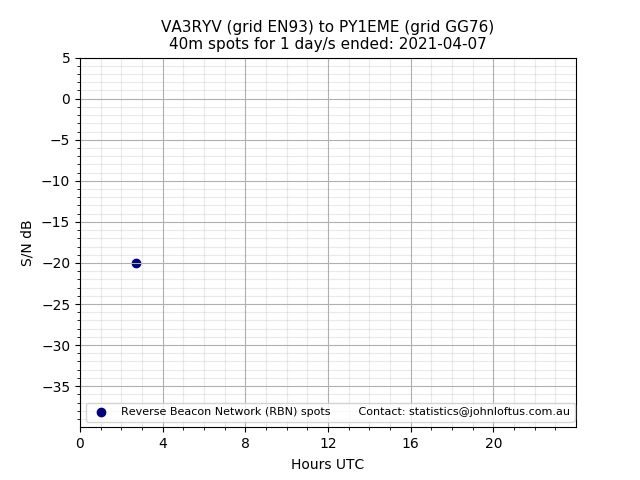 Scatter chart shows spots received from VA3RYV to py1eme during 24 hour period on the 40m band.