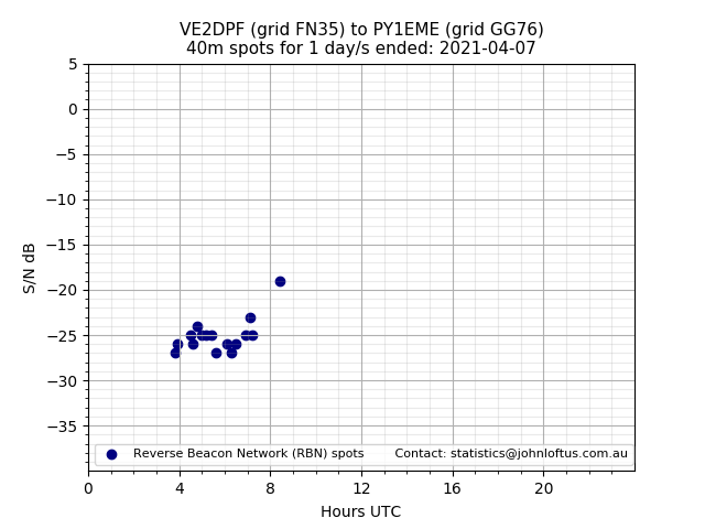 Scatter chart shows spots received from VE2DPF to py1eme during 24 hour period on the 40m band.