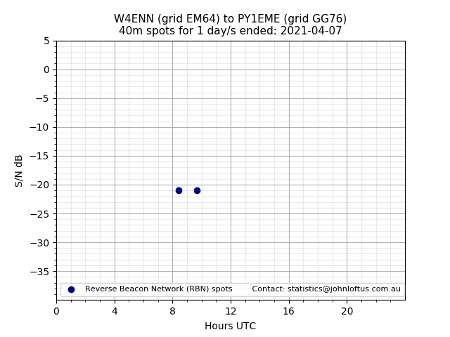 Scatter chart shows spots received from W4ENN to py1eme during 24 hour period on the 40m band.