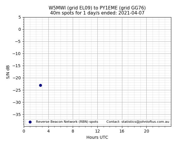 Scatter chart shows spots received from W5MWI to py1eme during 24 hour period on the 40m band.