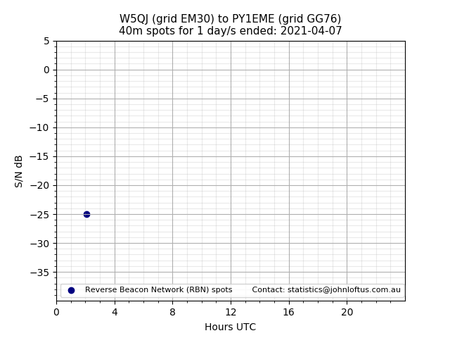 Scatter chart shows spots received from W5QJ to py1eme during 24 hour period on the 40m band.