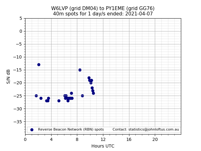 Scatter chart shows spots received from W6LVP to py1eme during 24 hour period on the 40m band.