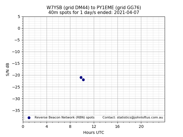 Scatter chart shows spots received from W7YSB to py1eme during 24 hour period on the 40m band.