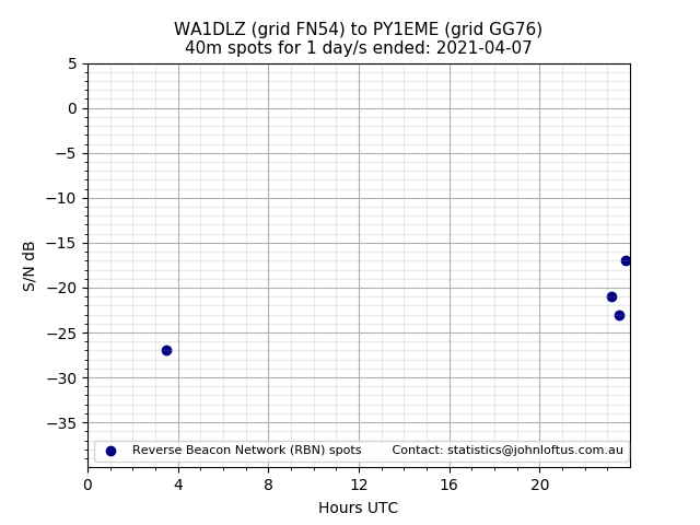 Scatter chart shows spots received from WA1DLZ to py1eme during 24 hour period on the 40m band.