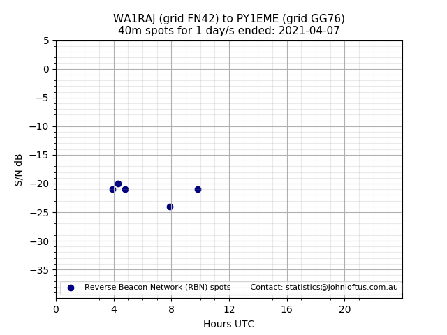 Scatter chart shows spots received from WA1RAJ to py1eme during 24 hour period on the 40m band.