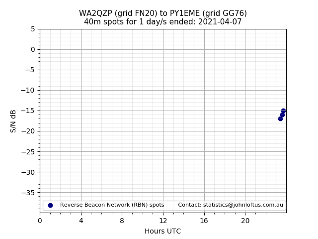 Scatter chart shows spots received from WA2QZP to py1eme during 24 hour period on the 40m band.
