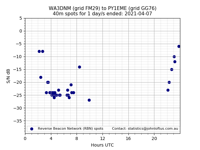 Scatter chart shows spots received from WA3DNM to py1eme during 24 hour period on the 40m band.