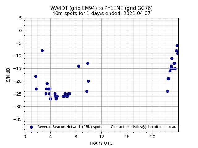 Scatter chart shows spots received from WA4DT to py1eme during 24 hour period on the 40m band.