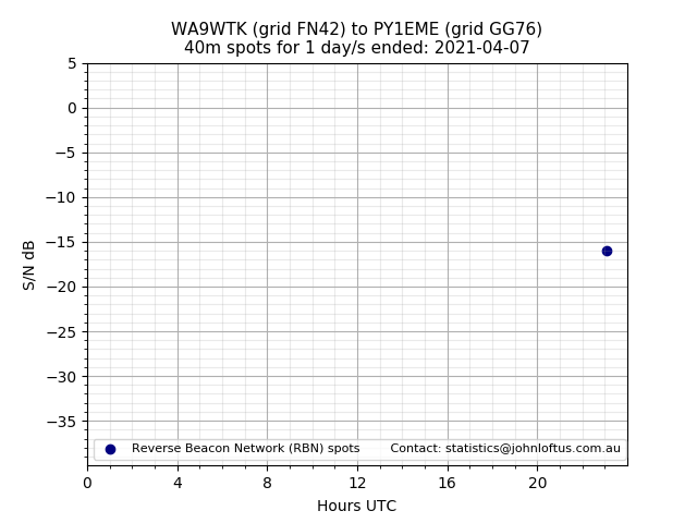 Scatter chart shows spots received from WA9WTK to py1eme during 24 hour period on the 40m band.