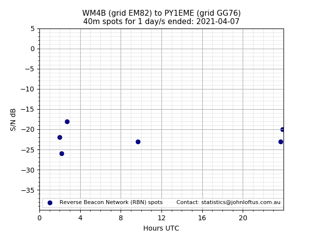 Scatter chart shows spots received from WM4B to py1eme during 24 hour period on the 40m band.