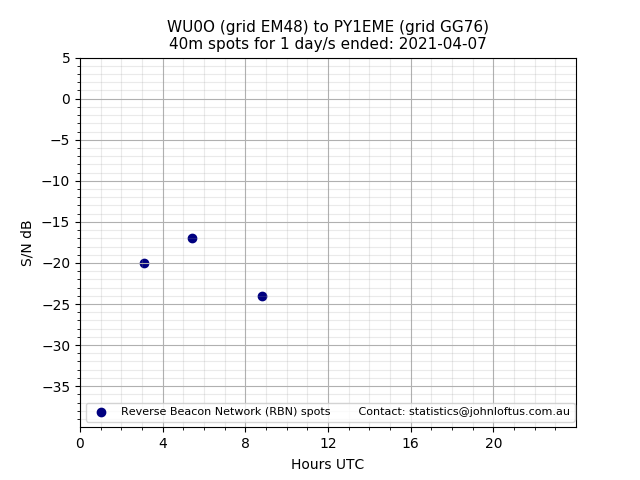 Scatter chart shows spots received from WU0O to py1eme during 24 hour period on the 40m band.