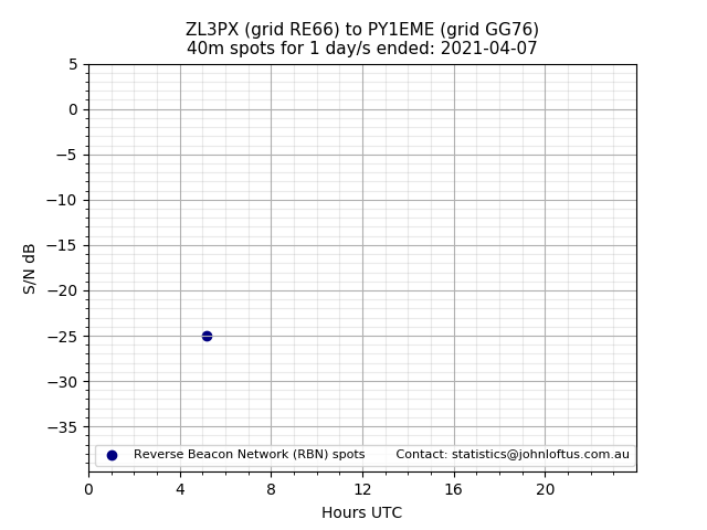 Scatter chart shows spots received from ZL3PX to py1eme during 24 hour period on the 40m band.