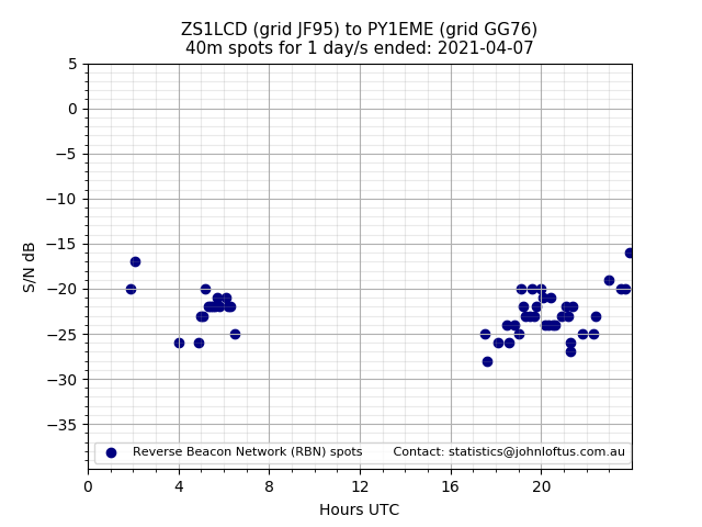 Scatter chart shows spots received from ZS1LCD to py1eme during 24 hour period on the 40m band.