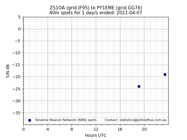 Scatter chart shows spots received from ZS1OA to py1eme during 24 hour period on the 40m band.