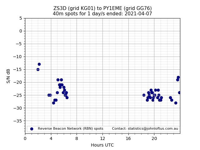 Scatter chart shows spots received from ZS3D to py1eme during 24 hour period on the 40m band.