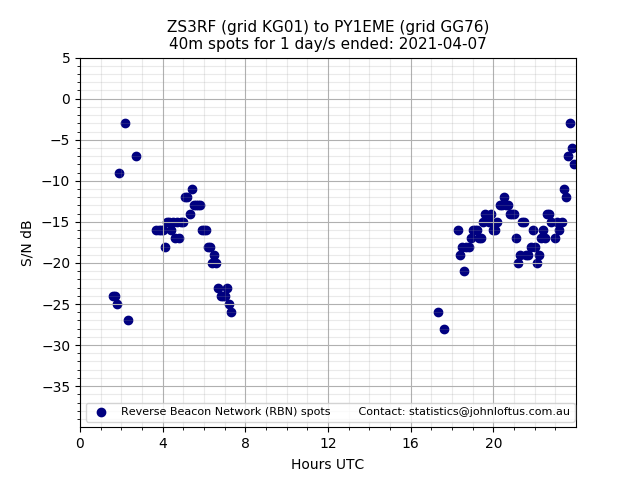 Scatter chart shows spots received from ZS3RF to py1eme during 24 hour period on the 40m band.