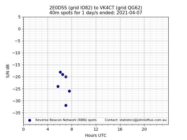 Scatter chart shows spots received from 2E0DSS to vk4ct during 24 hour period on the 40m band.